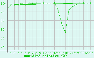 Courbe de l'humidit relative pour Lanvoc (29)