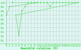 Courbe de l'humidit relative pour Weissfluhjoch