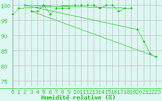 Courbe de l'humidit relative pour Sain-Bel (69)