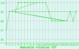 Courbe de l'humidit relative pour Le Talut - Belle-Ile (56)