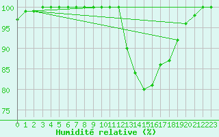 Courbe de l'humidit relative pour Poitiers (86)