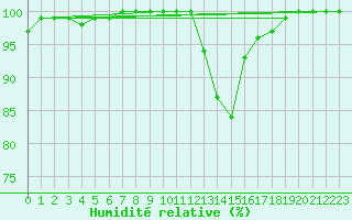 Courbe de l'humidit relative pour Le Touquet (62)