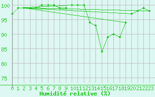 Courbe de l'humidit relative pour Saint-Yrieix-le-Djalat (19)