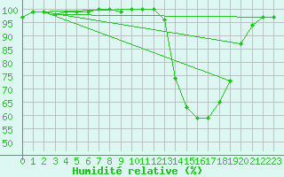 Courbe de l'humidit relative pour Kleine-Brogel (Be)