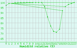 Courbe de l'humidit relative pour Brive-Souillac (19)