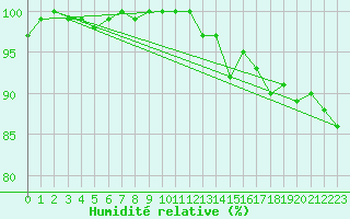 Courbe de l'humidit relative pour Nuerburg-Barweiler