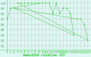 Courbe de l'humidit relative pour Chteauroux (36)