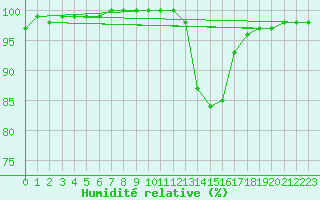 Courbe de l'humidit relative pour Cazaux (33)