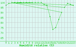Courbe de l'humidit relative pour Agen (47)