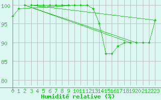 Courbe de l'humidit relative pour Ulkokalla