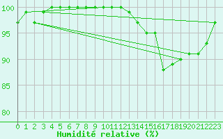 Courbe de l'humidit relative pour Freudenstadt