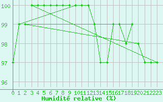 Courbe de l'humidit relative pour Tour-en-Sologne (41)
