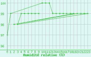 Courbe de l'humidit relative pour Poitiers (86)