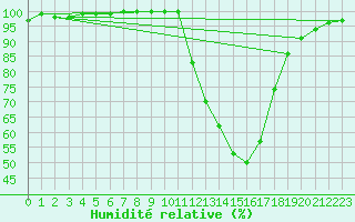Courbe de l'humidit relative pour Xhoffraix-Malmedy (Be)