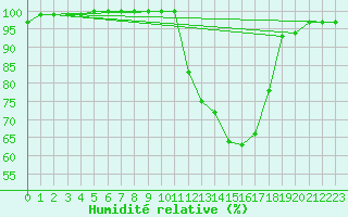 Courbe de l'humidit relative pour Savens (82)