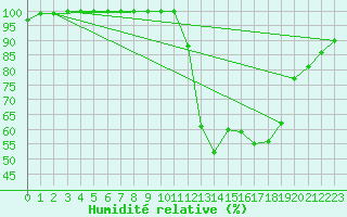 Courbe de l'humidit relative pour Terra Nova National Park CS, Nfld.