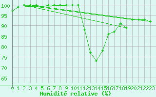 Courbe de l'humidit relative pour Saint-Quentin (02)