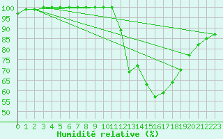 Courbe de l'humidit relative pour Quimper (29)