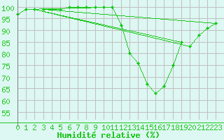 Courbe de l'humidit relative pour Lerida (Esp)