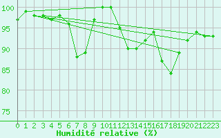 Courbe de l'humidit relative pour Diepenbeek (Be)