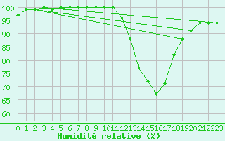 Courbe de l'humidit relative pour Lerida (Esp)