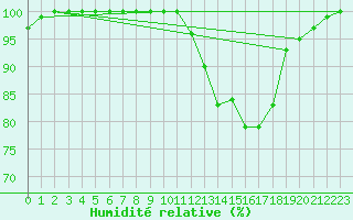 Courbe de l'humidit relative pour Rio Negrinho