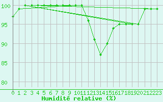 Courbe de l'humidit relative pour Muehldorf