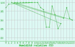 Courbe de l'humidit relative pour Mont-Saint-Vincent (71)