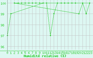 Courbe de l'humidit relative pour Pilatus