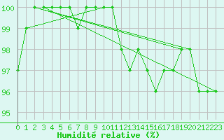 Courbe de l'humidit relative pour Bingley