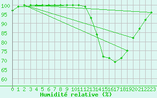Courbe de l'humidit relative pour Terra Nova National Park CS, Nfld.