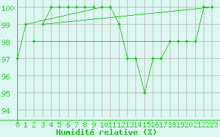 Courbe de l'humidit relative pour Weiden