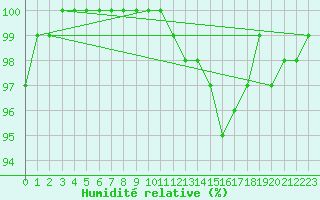 Courbe de l'humidit relative pour Albert-Bray (80)