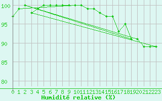 Courbe de l'humidit relative pour Harsfjarden