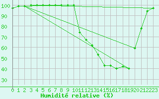 Courbe de l'humidit relative pour Saint M Hinx Stna-Inra (40)