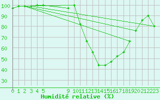 Courbe de l'humidit relative pour Manresa