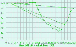 Courbe de l'humidit relative pour Pertuis - Le Farigoulier (84)
