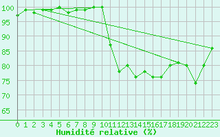 Courbe de l'humidit relative pour Edinburgh (UK)