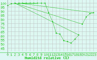 Courbe de l'humidit relative pour Bourges (18)
