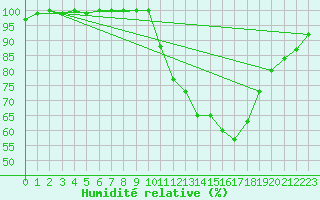 Courbe de l'humidit relative pour Turretot (76)