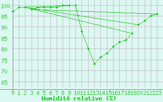 Courbe de l'humidit relative pour Braintree Andrewsfield