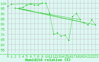 Courbe de l'humidit relative pour Deauville (14)