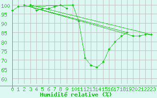 Courbe de l'humidit relative pour Nancy - Essey (54)