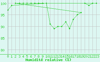 Courbe de l'humidit relative pour Chatillon-Sur-Seine (21)