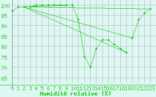 Courbe de l'humidit relative pour Dinard (35)