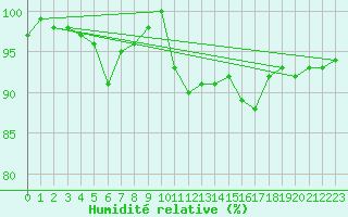 Courbe de l'humidit relative pour Troyes (10)