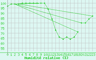 Courbe de l'humidit relative pour Lannion (22)