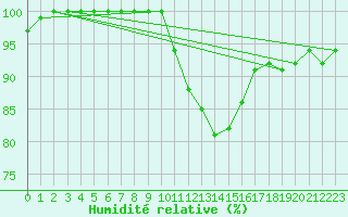 Courbe de l'humidit relative pour Giessen
