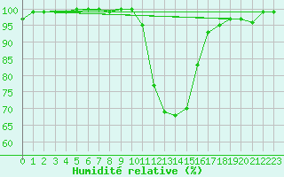 Courbe de l'humidit relative pour Leibnitz
