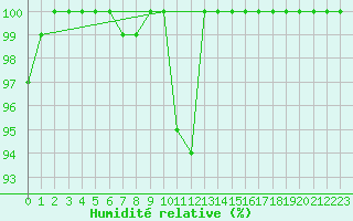 Courbe de l'humidit relative pour Pelkosenniemi Pyhatunturi